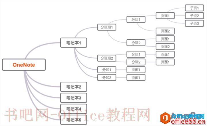 OneNote 的树状结构