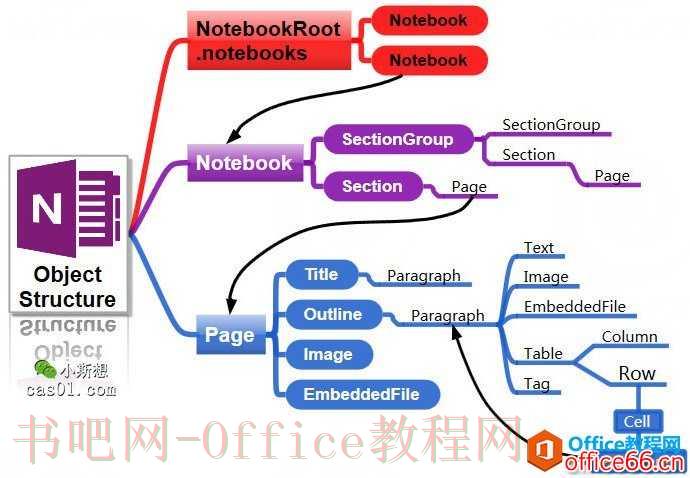 OneNote插件 Onetastic插件 内置对象与函数解析