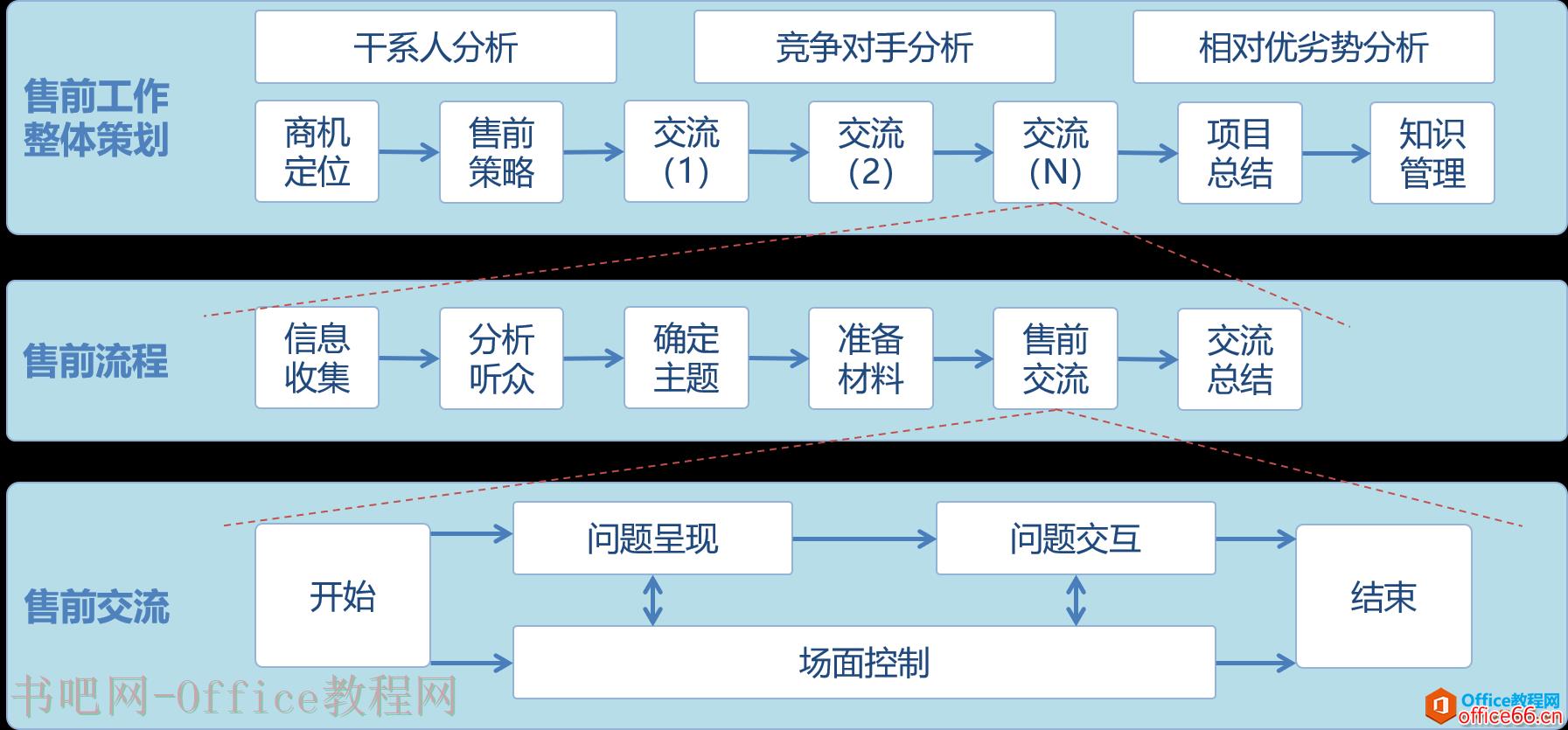 聊聊协同打单的一些心得体会