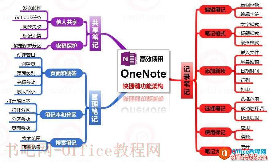 OneNote快捷键，提高效率必备技能4