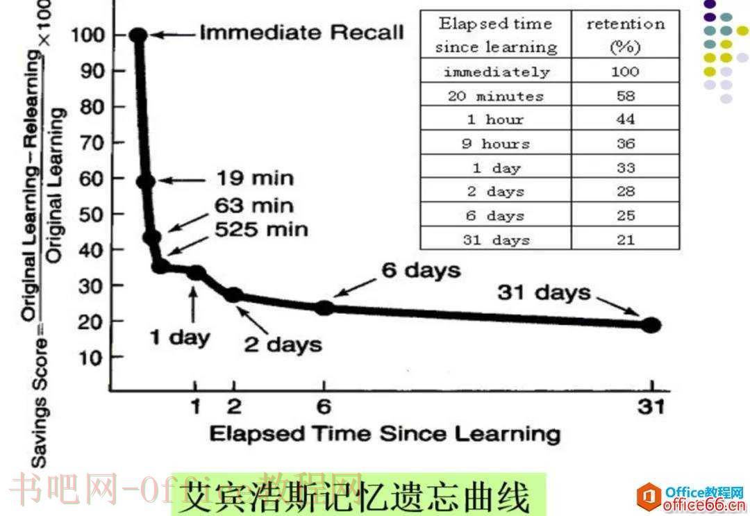 OneNote 什么是等间距复习任务？