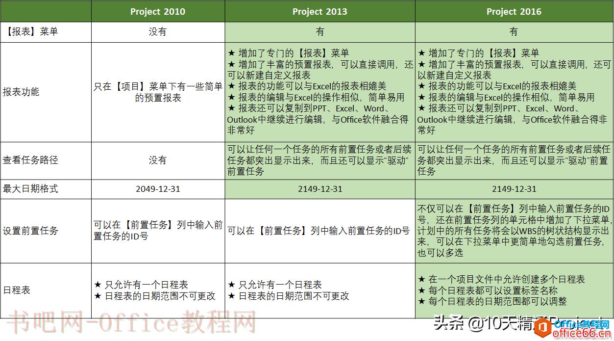 不再纠结版本问题，Project 2010/2013/2016的区别