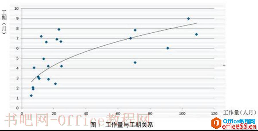 项目管理软件Project从入门到精通 | 工期估算与设置