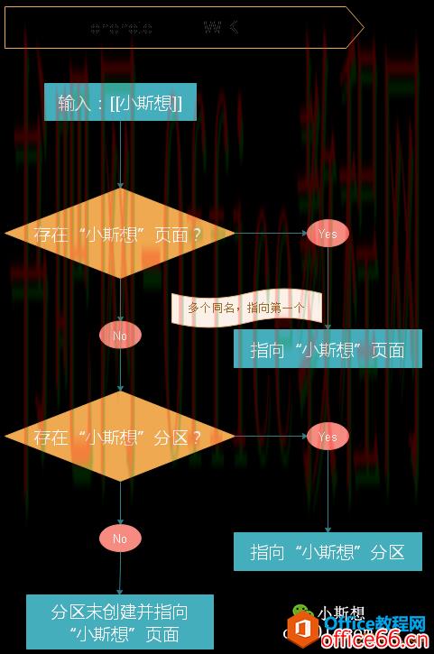 WIKI链接在onenote中的实现逻辑大概是基于这样的流程：