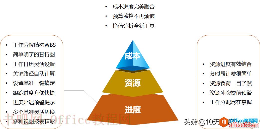 「Project教程」如何在Project计划中体现销售收入、成本、毛利