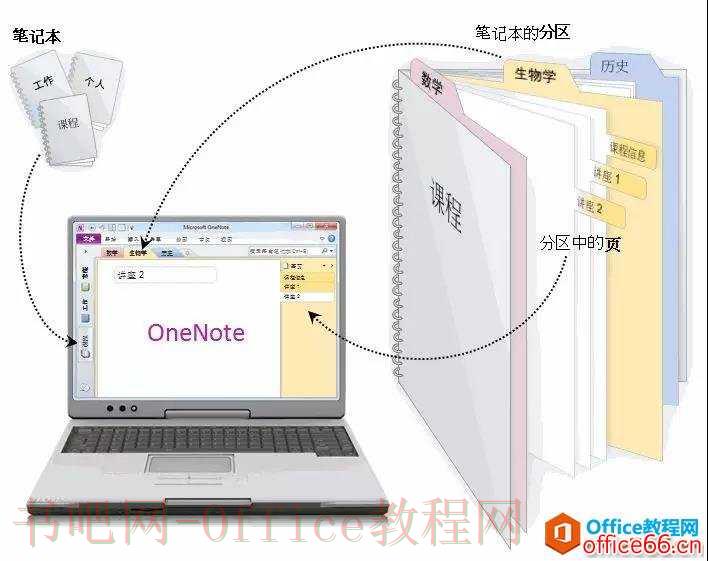 OneNote 和实体笔记本对比